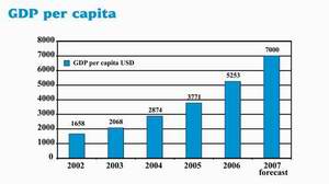 Kazakhstan nominal Gross Domestic Product (GDP) - GDP per capita