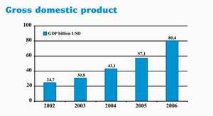 Kazakhstan nominal Gross Domestic Product (GDP)